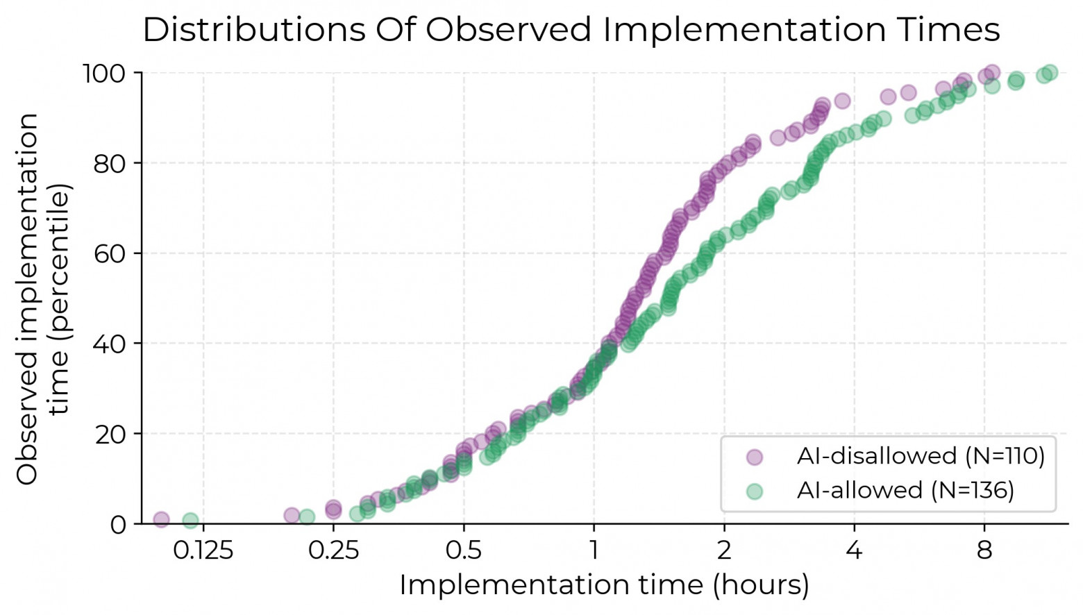 Распределение задач в зависимости от того, 🟢 будет ли разрешён ИИ или 🟣 нет, отложенное на графике с оценкой времени на выполнение (по горизонтали) и процентилью реального затраченного времени (по вертикали). Процентили вычислены отдельно для каждой из групп «с ИИ» и «без ИИ». METR